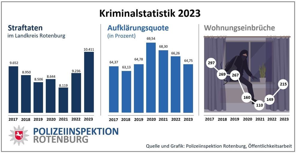 Kriminalstatistik 2023