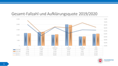 Gesamt-Fallzahl, Aufklärungsquote, PKS 2020, Polizeidirektion Lüneburg