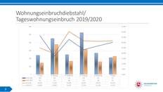 Wohnungseinbruchdiebstahl, Tageswohnungseinbruch, PKS 2020, PD Lüneburg