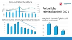 Übersicht der PKS-Zahlen 2021 der PI Harburg
