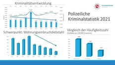 Übersicht der PKS-Zahlen 2021 der PI Harburg