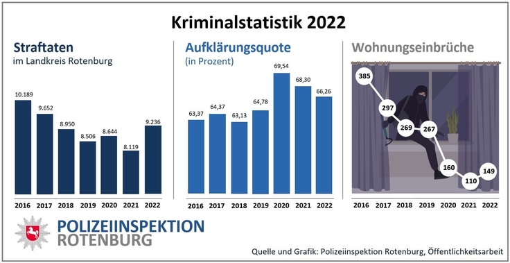 Kriminalstatistik 2022
