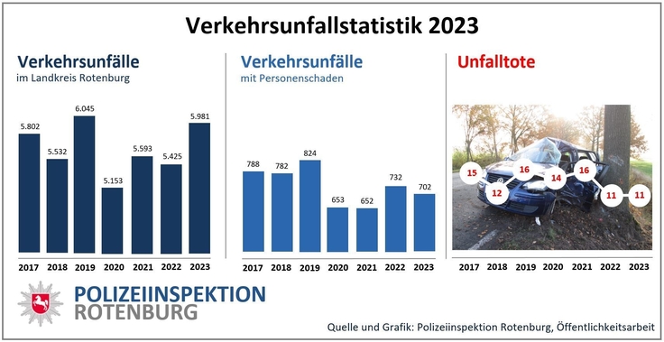 Verkehrsunfallstatistik 2023