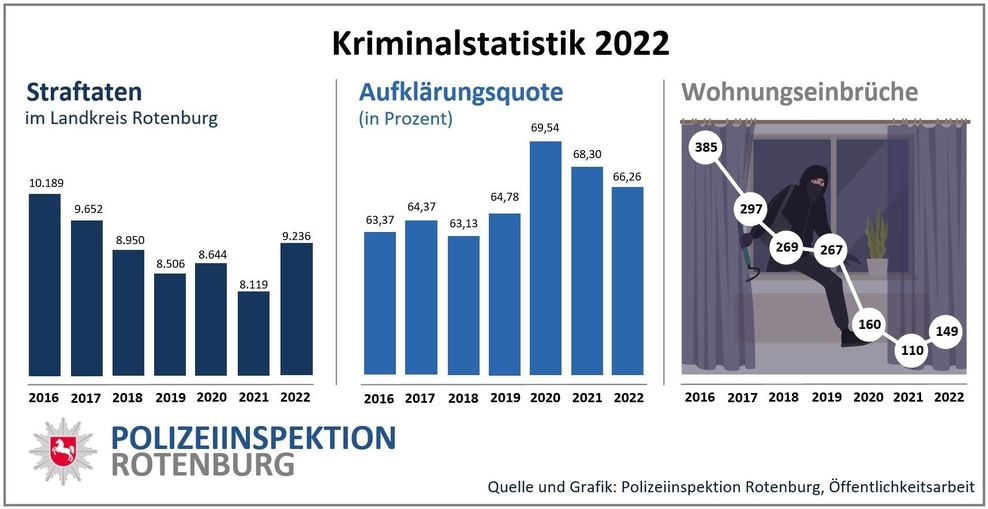 Kriminalstatistik 2022