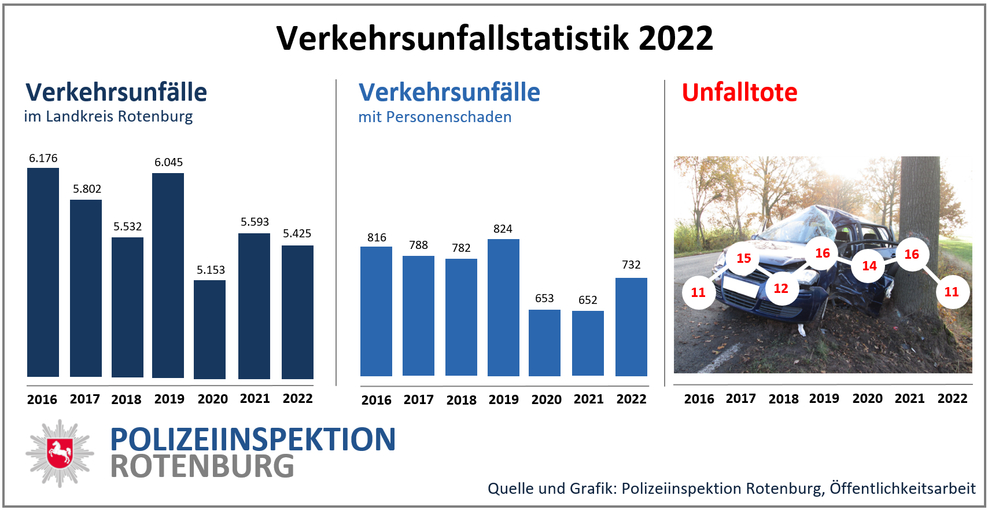 Verkehrsunfallstatistik 2022